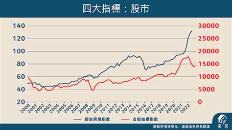 2023買房時機|【2023房市預測】今年想買房嗎？樂居：撿便宜的時機還沒到